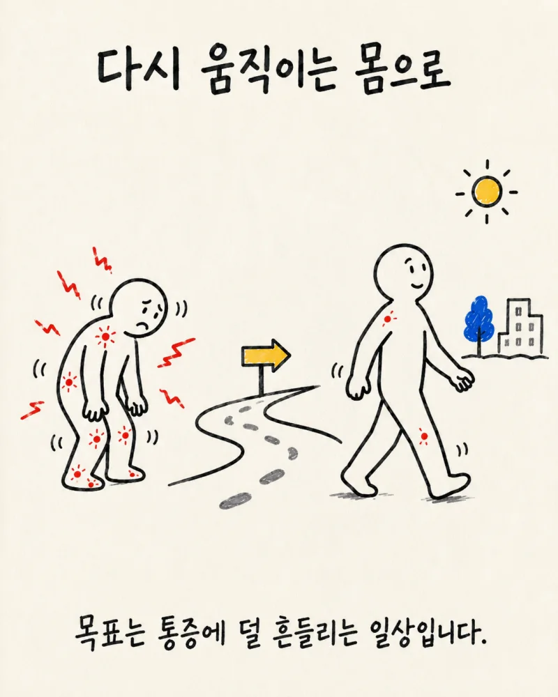 섬유근육통 치료 단계별 경과